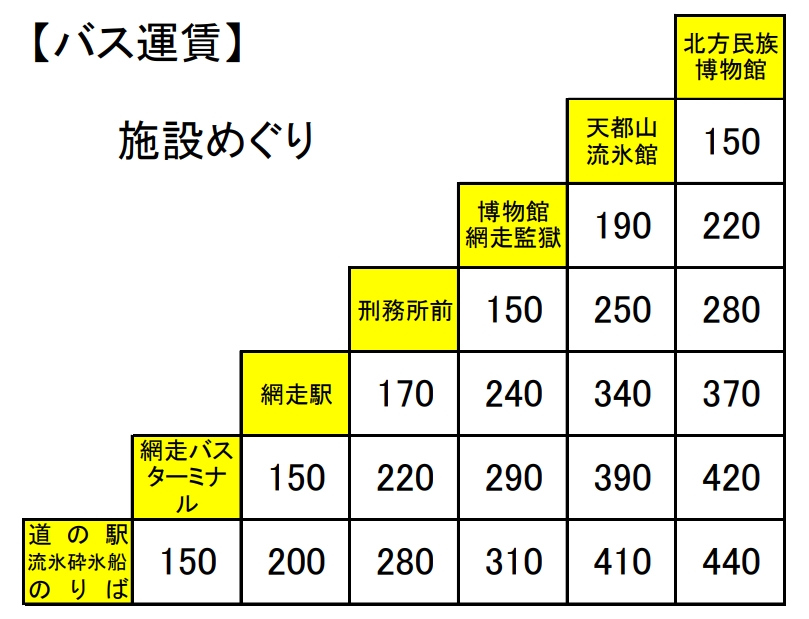 網走市區巴士交通票券整理:票價、購買地點、該買哪張